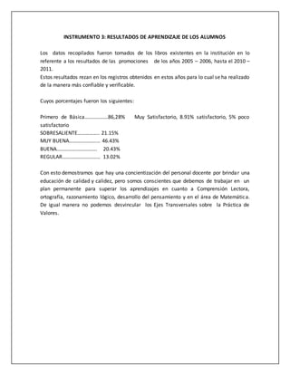 INSTRUMENTO 3: RESULTADOS DE APRENDIZAJE DE LOS ALUMNOS
Los datos recopilados fueron tomados de los libros existentes en la institución en lo
referente a los resultados de las promociones de los años 2005 – 2006, hasta el 2010 –
2011.
Estos resultados rezan en los registros obtenidos en estos años para lo cual se ha realizado
de la manera más confiable y verificable.
Cuyos porcentajes fueron los siguientes:
Primero de Básica………………86,28% Muy Satisfactorio, 8.91% satisfactorio, 5% poco
satisfactorio
SOBRESALIENTE…………….. 21.15%
MUY BUENA…………………… 46.43%
BUENA…………………………. 20.43%
REGULAR………………..……… 13.02%
Con esto demostramos que hay una concientización del personal docente por brindar una
educación de calidad y calidez, pero somos conscientes que debemos de trabajar en un
plan permanente para superar los aprendizajes en cuanto a Comprensión Lectora,
ortografía, razonamiento lógico, desarrollo del pensamiento y en el área de Matemática.
De igual manera no podemos desvincular los Ejes Transversales sobre la Práctica de
Valores.
 