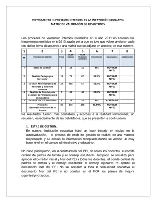 INSTRUMENTO 4: PROCESOS INTERNOS DE LA INSTITUCIÓN EDUCATIVA
MATRIZ DE VALORACIÓN DE RESULTADOS
Los procesos de valoración internos realizados en el año 2011 no tuvieron los
lineamientos emitidos en el 2013, razón por la que se tuvo que volver a valorar cada
uno de los ítems de acuerdo a una matriz que se adjunta en anexos; de esta manera,
los resultados fueron más confiables y acordes a la realidad institucional; un
resumen, especialmente de las debilidades, que se presentan a continuación:
1. ESTILO DE GESTIÓN.
En nuestra institución educativa hubo un buen trabajo en equipo en la
autoevaluación, el proceso de estilo de gestión se realizó de una manera
responsable y se analizó la información recopilada donde se verifico un muy
buen nivel en el campo administrativo y educativo.
No hubo participaron, en la construcción del PEI, de todos los docentes, el comité
central de padres de familia y el consejo estudiantil. Tampoco se socializó para
aprobar el borrador inicial y final del PEI a todos los docentes, el comité central de
padres de familia y el consejo estudiantil; el consejo ejecutivo no aprobó el
documento final del PEI. No se socializó a toda la comunidad educativa el
documento final del PEI y no constan en el POA los planes de mejora
urgentes/priorizados.
1 2 3 4 5 6 7 8
Nº PROCESOS DE GESTIÓN ÍTEMS
VALOR
MÁXIMO
VALOR
PROMEDIO
OBTENIDO
PONDERACIÓN EQUIVALENCIA OBSERVACIÓN
1 Estilo de Gestión 5 25 22 88% MUY BUEN
NIVEL
2 Gestión Pedagógica
Curricular
15 75 67 89,33% MUY BUEN
NIVEL
3 Gestión Administrativa de
Recursos y Talentos
Humanos
21 105 87 82.85% MUY BUEN
NIVEL
4 Gestión de Convivencia
escolar y de Formación para
la ciudadanía
9 45 40 88,89% MUY BUEN
NIVEL
5 Gestión con la Comunidad 5 25 20 80% ACEPTABLE
Promedio
General/Calificación de la
Escuela
55 275 248 85,814% MUY BUEN
NIVEL
 