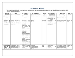 PLANES DE MEJORA
De acuerdo al instructivo, cada ítem con valoración de tres hacia abajo ameritaba un Plan de Mejora; en consenso, estos
son los planes diseñados.
1. PROBLEMA
PRIORIZADO
¿Qué queremos
cambiar?
2. META
¿Cuál es el propósito?
3. ACCIONES Y
RECURSOS
¿Cómo lo vamos a
realizar?
4. RESPONSABLE
¿Quién toma la iniciativa,
decide y rinde cuentas?
FECHA
de
inicio
5. ACTIVIDADES
SEGUIMIENTO
PERMANENTE
¿Avanzamos lo
deseado? ¿Qué toca
ajustar?
6. RESULTADO
¿Qué cambio
constatamos?
¿Estamos satisfechos?
FECHA de
termino
1. Carencia de
círculos de
estudios en la
institución.
Formar círculos de
estudios en la
institución educativa
en un 90%.
 Sensibilizar a todos
los docentes de la
institución
Educativa.
 Capacitación sobre
los círculos de
estudios.
 Trabajar equipos en
situaciones o
actividades
específicas.
 Socializar el trabajo
realizado en equipo.
 Evaluar y monitorear
a los equipos de
trabajo.
 Recursos humanos,
tecnológicos,
didácticos, fichas de
evaluación, ficha de
observación.
Rectora
Docente
Abril 2014  Cronograma de
seguimiento.
 Ficha de observación
y evaluación
Docentes trabajan en
círculo de estudio.
Marzo del
2015
2. Poca ayuda de
parte de los
padres de
familia en el
Colaboración de los
padres de familia en
el mejoramiento de
 Convocar y socializar
a los padres de
familia o
representantes
Directora
Consejo Ejecutivo
Gobierno escolar
Docente
Mayo
2014
 Convocatorias
 Registros de
asistencia
Participación activa de
los padres defamilia en
el mejoramiento de los
Febrero del
2015
 