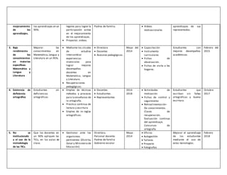 mejoramiento
de los
aprendizajes.
los aprendizajes en un
90%.
legales para lograr la
participación activa
en el mejoramiento
de los aprendizajes.
 Proyector, videos.
Padres de familia.  Videos
motivacionales
aprendizajes de sus
representados.
3. Bajo
rendimiento
de los
conocimientos
en materias
específicas:
Matemática y
Lengua y
Literatura
Mejorar los
conocimientos en
Matemática,Lengua y
Literatura en un 95%.
 Mediante los círculos
de estudios
intercambiar
experiencias
vivenciales para
lograr mejores
desempeños
docentes en
Matemática, Lengua
y Literatura.
 Recuperaciones
pedagógicas.
 Directora
 Docentes
 Asesores pedagógicos.
Mayo del
2014
 Capacitación
 Instrumento
curriculares
 Fichas de
observación.
 Fichas de visita a los
hogares.
Estudiantes con
mejores desempeños
académicos.
Febrero del
2015
4. Existencia de
deficiencia
ortográfica
Estudiantes sin
deficiencias
ortográficas
 Empleo de técnicas
métodos y procesos
para la enseñanza de
la ortografía.
 Práctica continua de
lectura y escritura
 Empleo de re reglas
ortográficas.
 Docentes.
 Estudiantes.
 Representantes
2014 -
2018
 Actividades de
motivación
 Fichas de control y
seguimiento
 Retroalimentación-
De conocimientos.
Clases de
recuperación.
Evaluación continua
del aprendizaje.
Concursos de
ortografía
Estudiantes que
escriban sin faltas
ortográficas y buena
escritura.
Octubre
2017
5. No se
institucionaliz
a el uso de la
metodología
de las TICs.
Que los docentes en
un 90% apliquen las
TICs, en las aulas de
clase.
 Gestionar ante los
organismos
pertinentes (Distrito,
Zonal y Ministerio de
Educación).
Directora.
Personal docente.
Padres de familia
Gobierno escolar
Mayo
2014
 Oficios
 Autogestión
 Talleres
 Proyecto
 Fotografías
Mejorar el aprendizaje
de los estudiantes
mediante el uso de
estas tecnologías.
Febrero
2018
 