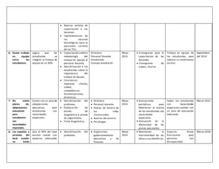  Realizar talleres de
capacitación a los
docentes.
 Implementación de
los recursos
tecnológicos para la
aplicación correcta
de las TICs.
6. Escaso trabajo
en equipo
entre los
estudiantes.
Lograr que los
estudiantes se
integren al trabajo de
equipo en un 90%.
 Capacitación sobrela
metodología del
trabajo en equipo al
personal docente.
 Sensibilización a los
estudiantes sobre la
importancia del
trabajo en equipo.
 Concienciar
mediante charlas,
videos,
competencias,
dramatizaciones,
dinámicas.
Directora.
Personal Docente
Estudiantes
Consejo estudiantil.
Mayo
2014
 Cronograma para la
capacitación de los
docentes.
 Cronograma de
videos, charlas
Trabajo en equipo de
los estudiantes, para
mejorar su rendimiento
escolar.
Septiembre
del 2014
7. No existe
planes de,
adaptaciones
educativas
para
estudiantes
con
necesidades
especiales.
Contar con un plan de
adaptaciones
educativas para
estudiantes con
necesidades
especiales.
 Sensibilización del
problema.
 Elaboración de
planes de
diagnóstico y planes
de seguimiento.
 Ficha diagnóstica.
 Directora
 Personal docente.
 Padres de familia de
los niños
involucrados.
 Auxiliar de servicio
 Psicólogos
Mayo
2014
 Evaluaciones
periódicas para
determinar el avance
de las estudiantes con
necesidades
especiales.
 Evaluación de la
efectividad de los
planes ejecutados.
Todos los estudiantes
con necesidades
especiales cuenten con
un plan de evaluación
adecuado.
Marzo 2015
8. Los espacios y
servicios del
local escolar
no están
Que el 90% del local
escolar cuente con
espacios adecuados
 Sensibilización del
problema.
 Organismos
gubernamentales
educativos y de
finanzas.
Mayo
2014
 Monitorear la
funcionalidad de las
obras y sus beneficios.
Espacios físicos
funcionales para
personas con
discapacidad.
Marzo 2018
 