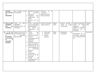 diseñados
para personas
con
discapacidad.
para personas con
discapacidad.
 Rediseño de las áreas
que necesiten
adecuación.
 Autogestión para
readecuación de
fondos.
 Ejecución de las
obras.
 Directora de la
institución.
 Gobierno escolar.
 Padres de familia.
9. Falta de aulas
pedagógicas
para los
estudiantes
Contar con aulas
pedagógicas
adecuadas para los
estudiantes
 Formar comisiones
antes las autoridades
gubernamentales
para solicitar la
construcción de
aulas
 Directora Docentes y
Padres de familia
Agosto
2014
 Director, docentes y
padres de familia
involucrados
Docentes, estudiantes y
padres de familia
integrados para
mejorar la calidad de
educación de la
institución
Octubre
2018
10.. El PEI fue
construido sin
la
participación
de los actores
de la
comunidad
educativa.
Elaborar el PEI con la
participación de toda
la comunidad
educativa 99%.
 Formar una
comisión de
elaboración del PEI.
 Convocar a
representantes de la
Comunidad
Educativa.
 Capacitación para la
elaboración del PEI.
 Elaboración del PEI
con los miembros de
la Comunidad
Educativa.
 Realizar
correcciones.
 Elaboración de PEI
finalizado.
 Entregar a las
autoridades para su
socialización
 Comunidad
 educativa.
 Consejo
Ejecutivo
Mayo
2014
 Cronograma de
actividades Participación de la
comunidad educativa
en la elaboración del
PEI
Junio 2014
 