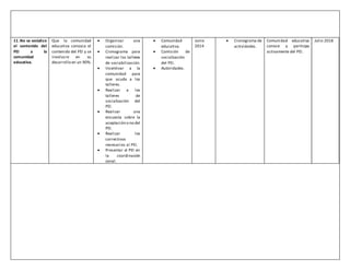 11 .No se socializo
el contenido del
PEI a la
comunidad
educativa.
Que la comunidad
educativa conozca el
contenido del PEI y se
involucre en su
desarrollo en un 90%.
 Organizar una
comisión.
 Cronograma para
realizar los talleres
de sociabilización.
 Incentivar a la
comunidad para
que acuda a los
talleres.
 Realizar a los
talleres de
socialización del
PEI.
 Realizar una
encuesta sobre la
aceptación o no del
PEI.
 Realizar los
correctivos
necesarios al PEI.
 Presentar el PEI en
la coordinación
zonal.
 Comunidad
educativa.
 Comisión de
socialización
del PEI.
 Autoridades.
Junio
2014
 Cronograma de
actividades.
Comunidad educativa
conoce y participa
activamente del PEI.
Julio 2018
 
