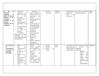 12. No se
desarrolla
programas y
planes de mejora
basados en los
resultados
obtenidos en el
proceso
evaluativo de los
estudiantes.
 Desarrollar
programas y
planes basados
en los
resultados
obtenidos en el
proceso
evaluativo delos
estudiantes en
el
interaprendizaje
en un 50%.
 A través de
técnicas
innovadoras.
-Mejorar en un 95%
resultados en el
proceso evaluativo de
los estudiantes
 . Sensibilizar a
todos los padres de
familia sobre la
importancia del
trabajo.
 Capacitación sobre
el trabajo en
equipo.
 Formar equipos de
trabajo para todas
las actividades que
se realicen en la
institución.
 Socializar el
trabajo realizado
en equipo.
 Evaluar a los
equipos de
trabajo.
 Recurso: humanos
tecnológicos,
didácticos, fichas.
 Directivo
comisiones
Noviembr
e 2014
 Cronograma de
seguimiento
 Ficha de
observación
Los padres de familia
trabajan en equipo.
Febrero
2018
13. Se reducen
las
interrupciones
a la tarea de
enseñanza-
aprendizaje
 Reducir en un
80% las
interrupciones
durante el
proceso de las
clases.
 Mejorar en un
85% el
desarrollo de la
enseñanza –
aprendizaje sin
interrumpir la
labor del
 Informar las
normas vigentes
para la atención a
los padres de
familia.
 Comunicar en
cartelera
continuamente
cambios de
notificaciones para
los padres de
familia y docentes
 Director
 Docentes
 Padres de
familia
Mayo
2014
 Cronograma de
seguimiento de
forma continua
y permanente.
Pocas interrupciones en
el proceso de
enseñanza –
aprendizaje.
- Docentes y
Padres de
familia con
cabio de
actitud para
mejorar el
aprendizaje de
sus
representados
Octubre201
8
 
