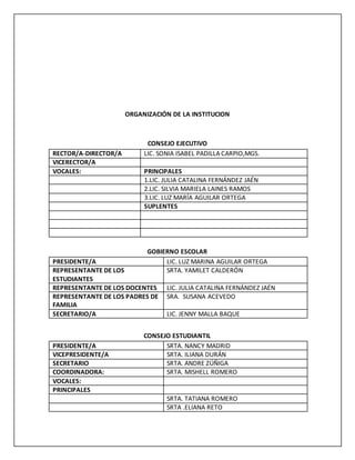 ORGANIZACIÓN DE LA INSTITUCION
CONSEJO EJECUTIVO
RECTOR/A-DIRECTOR/A LIC. SONIA ISABEL PADILLA CARPIO,MGS.
VICERECTOR/A
VOCALES: PRINCIPALES
1.LIC. JULIA CATALINA FERNÁNDEZ JAÉN
2.LIC. SILVIA MARIELA LAINES RAMOS
3.LIC. LUZ MARÍA AGUILAR ORTEGA
SUPLENTES
GOBIERNO ESCOLAR
PRESIDENTE/A LIC. LUZ MARINA AGUILAR ORTEGA
REPRESENTANTE DE LOS
ESTUDIANTES
SRTA. YAMILET CALDERÓN
REPRESENTANTE DE LOS DOCENTES LIC. JULIA CATALINA FERNÁNDEZ JAÉN
REPRESENTANTE DE LOS PADRES DE
FAMILIA
SRA. SUSANA ACEVEDO
SECRETARIO/A LIC. JENNY MALLA BAQUE
CONSEJO ESTUDIANTIL
PRESIDENTE/A SRTA. NANCY MADRID
VICEPRESIDENTE/A SRTA. ILIANA DURÁN
SECRETARIO SRTA. ANDRE ZÚÑIGA
COORDINADORA: SRTA. MISHELL ROMERO
VOCALES:
PRINCIPALES
SRTA. TATIANA ROMERO
SRTA .ELIANA RETO
 