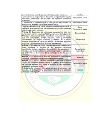 conocimiento, de acuerdo con las potencialidades e intereses; científico
La vinculación a programas de desarrollo y organización social y
comunitaria, orientados a dar solución a los problemas sociales de
su entorno;
Pensamiento social
El fomento de la conciencia y de la participación responsables del
educando en acciones cívicas y del servicio social;
Pensamiento social
La capacidad reflexiva y crítica sobre los múltiples aspectos de la
realidad y la comprensión de los valores éticos, morales, religiosos
y de convivencia en sociedad;
Ética
Pensamiento social
Artículo 20. Desarrollar las habilidades comunicativas para leer,
comprender, escribir, escuchar, hablar y expresarse correctamente;
Comunicativa
Artículo 21. El desarrollo de las habilidades comunicativas básicas
para leer, comprender, escribir, escuchar, hablar y expresarse
correctamente en lengua castellana y también en la lengua
materna, en el caso de los grupos étnicos con tradición lingüística
propia, así como el fomento de la afición por la lectura;
Comunicativa
Artículo 22. El desarrollo de las capacidades para el racionamiento
lógico, mediante el dominio de los sistemas numéricos,
geométricos, lógicos, analíticos, de conjuntos, de operaciones y
relaciones, así como la utilización en la interpretación y solución de
los problemas de la ciencia, de la tecnología y los de la vida
cotidiana;
Pensamiento
matemático
Artículo 22. El desarrollo de actitudes favorables al conocimiento,
valoración y conservación de la naturaleza y el ambiente;
Bioética
Artículo 22. El estudio científico de la historia nacional y mundial
dirigido a comprender el desarrollo de la sociedad, y el estudio de
las ciencias sociales, con miras al análisis de las condiciones
actuales de la realidad social;
Pensamiento social
Artículo 22. La educación física y la práctica de la recreación y los
deportes, la participación y organización juvenil y la utilización
adecuada del tiempo libre.
Motrices
 