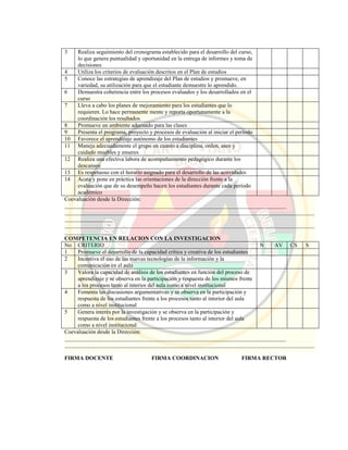 3 Realiza seguimiento del cronograma establecido para el desarrollo del curso,
lo que genera puntualidad y oportunidad en la entrega de informes y toma de
decisiones
4 Utiliza los criterios de evaluación descritos en el Plan de estudios
5 Conoce las estrategias de aprendizaje del Plan de estudios y promueve, en
variedad, su utilización para que el estudiante demuestre lo aprendido.
6 Demuestra coherencia entre los procesos evaluados y los desarrollados en el
curso
7 Lleva a cabo los planes de mejoramiento para los estudiantes que lo
requieren. Lo hace permanente mente y reporta oportunamente a la
coordinación los resultados
8 Promueve un ambiente adecuado para las clases
9 Presenta el programa, proyecto y procesos de evaluación al iniciar el período
10 Favorece el aprendizaje autónomo de los estudiantes
11 Maneja adecuadamente el grupo en cuanto a disciplina, orden, aseo y
cuidado muebles y enseres
12 Realiza una efectiva labora de acompañamiento pedagógico durante los
descansos
13 Es respetuoso con el horario asignado para el desarrollo de las actividades
14 Acata y pone en práctica las orientaciones de la dirección frente a la
evaluación que de su desempeño hacen los estudiantes durante cada período
académico
Coevaluación desde la Dirección:
______________________________________________________________________________
________________________________________________________________________________________
_________________
________________________________________________________________________________________
_________________
COMPETENCIA EN RELACION CON LA INVESTIGACION
No CRITERIO N AV CS S
1 Promueve el desarrollo de la capacidad crítica y creativa de los estudiantes
2 Incentiva el uso de las nuevas tecnologías de la información y la
comunicación en el aula
3 Valora la capacidad de análisis de los estudiantes en función del proceso de
aprendizaje y se observa en la participación y respuesta de los mismos frente
a los procesos tanto al interior del aula como a nivel institucional
4 Fomenta las discusiones argumentativas y se observa en la participación y
respuesta de los estudiantes frente a los procesos tanto al interior del aula
como a nivel institucional
5 Genera interés por la investigación y se observa en la participación y
respuesta de los estudiantes frente a los procesos tanto al interior del aula
como a nivel institucional
Coevaluación desde la Dirección:
______________________________________________________________________________
________________________________________________________________________________________
FIRMA DOCENTE FIRMA COORDINACION FIRMA RECTOR
 