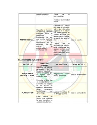 valores humanos. Fiesta de la
antioqueñidad.
Fiesta de la diversidad
étnica.
PREVENCION VIAL
Capacitar a nuestros
educacndos sobre los
diferentes temas de
prevención e
inteligencia vial que
nos permita contribuir
de manera
significativa en la
reducción de los
índices de
accidentalidad y
mostalidad vial
Capacitacion dentro
del área de sociales,
sobre las diferentes
aspectos de la cultura
vial como señales de
transito, el papel del
peaton, del consuctor,
consumo de alcohol,
etc.
Talleres por la
secretaria de transito,
para estudiantes que
realizan servicio social
como patrulleros
viales alrededor de la
institución
Área de sociales
3.7.5. PROYECTO HUMANIDADES
PROYECTO
OBJETIVO
GENERAL
ACTIVIDADES RESPONSABLE
RESCATEMOS
NUESTRO IDIOMA
Recordar los grandes
personajes de la
literatura española y
valorar el aporte que
su ingenio hizo a
nuestra cultura.
Fomentar el bue uso
de nuestro idioma
Programación seman
del día del idioma
Área de Humanidades
PLAN LECTOR
Fomentar la practica
de la lectura en
nuestros estudiantes
como herramienta
fundamental del
aprendizaje.
Crear habitos de
lectura que fomenten
la auto disciplina en
nuestros estudiantes.
Lectura y análisis de
un libro por periodo
Área de humanidades
 