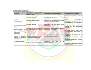 CUADRO DE CONTENIDOS
4.1 DIMENSIÓN SOCIO AFECTIVA
NÚCLEO
CONTENIDO DECLARATIVO O
CONCEPTUAL
CONTENIDO PROCEDIMENTAL CONTENIDO ACTITUDINAL
La Norma
Las Emociones
La Cooperación y los
Roles
Reconocimiento de
sus Compañeros,
educadores y
Familiares
Manejo de Espacio,
Tiempo y Enseres de
la Institución
La Responsabilidad
Concepto de norma.
Concepto de emociones.
Concepto de roles.
Concepto de reconocimiento de
sus compañeros, educadores y
familiares.
Concepto de espacio, tiempo
Y enseres de la institución.
Concepto de responsabilidad.
Cumplimiento de normas.
Iniciación de la construcción de sus
propias emociones y valores.
Apropiación de su papel como
estudiante.
Reconoce y valora a sus compañeros,
educadores y familiares.
Manejo adecuado del tiempo espacio,
y enseres de la institución.
Adquisición del valor de la
responsabilidad.
Creencias, necesidades sobre la
norma.
Gustos, expectativas,
necesidades e intereses de la
manifestación de sus emociones.
Es un ser crítico y analítico,
coopera en las actividades
escolares.
Manifiesta gusto e interés por
sus compañeros, educadores y
familiares.
Cuidado de los enseres de la
institución.
Distribución adecuada del
tiempo.
Manifiesta interés por el cuidado
de los enseres.
Demuestra cumplimiento de las
tareas asignadas.
 