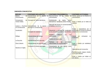 DIMENSIÓN COMUNICATIVA
NÚCLEO CONTENIDO DECLARATIVO CONTENIDO PROCEDIMENTAL CONTENIDO ACTITUDINAL
Medios de
Comunicación
Comprensión de
Textos Orales.
Lectura y Escritura
no Convencional
Vocabulario
Diálogo
La Escucha
Goce Literario
Saludos en Ingles
Características de los Medios de
comunicación.
Concepto de Textos Narrativos.
Características de la lectura y
escritura no convencional.
Concepto de vocabulario.
Características del diálogo.
Características de la escucha.
Características del goce literario.
Conceptos de idioma del inglés.
Reconocimiento de los medios de
comunicación.
Comprensión de textos cortos
descriptivos, narrativos y textos breves.
Ejecución de formas no convencionales
de lectura y escritura.
Adquisición y práctica del vocabulario
en la comunicación oral con los demás.
Establece diálogos con sus
compañeros.
Práctica de la escucha.
Participa en las actividades
relacionadas con el goce literario.
Conocimiento de otro idioma como
forma de comunicarse.
Interés, gustos por los Medios de
comunicación.
Gusto e interés por el relato de
cuentos.
Gustos y expectativas por el
aprendizaje de formas de lectura
y escritura no convencional.
Interés por enriquecer su
vocabulario.
Gusto e interés por establecer
diálogos.
Expectativas por la escucha.
Manifiesta gusto, alegría, interés,
por el goce literario.
Gusto e interés por hablar en
otro idioma.
 