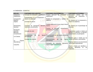 4.4 DIMENSIÓN COGNITIVA
NÚCLEO CONTENIDO DECLARATIVO CONTENIDO PROCEDIMENTAL CONTENIDO ACTITUDINAL
Ordenación y
Clasificación
Comparación y
Relación de
Objetos
Pensamiento
Nocional
Percepción,
Atención,
Memoria,
Concentración
Los Colores
La Figuras
Geométricas
Conjuntos
Concepto de ordenación y clasificación.
Características de la comparación y
relación de objetivos.
Concepto de noción.
Concepto de percepción, atención,
memoria y concentración.
Concepto de color
Características de las figuras
geométricas.
Concepto de conjunto
Practica ejercicios de ordenación y
clasificación.
Practica la comparación y relación de
objetivos.
Practica elaboración de su propio tiempo
síquico.
Practica la atención, concentración
percepción y memoria.
Reconocimiento de los colores primarios
y secundarios.
Reconocimiento de las figuras
geométricas.
Formación de conjuntos agrupando
objetos según características.
Demuestra interés por los
ejercicios de ordenación y
clasificación.
Se interesa por la comparación y
relación de objetivos.
Se interesa por el aprendizaje de
nociones.
Expectativas, gustos e interés por
ejercitar la memoria, la atención,
concentración y la percepción.
Muestra gusto e interés por los
colores primarios y secundarios.
Muestra interés en el conocimiento
de las figuras geométricas.
Gusto e interés por identificar y
agrupar elementos en los
conjuntos.
 