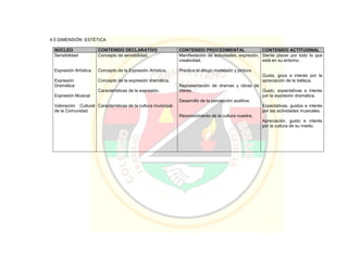 4.5 DIMENSIÓN ESTÉTICA
NÚCLEO CONTENIDO DECLARATIVO CONTENIDO PROCEDIMENTAL CONTENIDO ACTITUDINAL
Sensibilidad
Expresión Artística
Expresión
Dramática
Expresión Musical
Valoración Cultural
de la Comunidad
Concepto de sensibilidad.
Concepto de la Expresión Artística.
Concepto de la expresión dramática.
Características de la expresión.
Características de la cultura municipal.
Manifestación de actividades, expresión,
creatividad.
Practica el dibujo modelado y pintura.
Representación de dramas y obras de
títeres.
Desarrollo de la percepción auditiva.
Reconocimiento de la cultura nuestra.
Siente placer por todo lo que
está en su entorno.
Gusta, goza e interés por la
apreciación de la belleza.
Gusto, expectativas e interés
por la expresión dramática.
Expectativas, gustos e interés
por las actividades musicales.
Apreciación, gusto e interés
por la cultura de su medio.
 