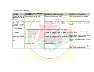 4.6 DIMENSIÓN ESPIRITUAL
NÚCLEO
CONTENIDO DECLARATIVO O
CONCEPTUAL
CONTENIDO PROCEDIMENTAL CONTENIDO ACTITUDINAL
El Amor de Dios se
Manifiesta de Varias
Maneras.
La Iglesia como
Comunidad de
Personas y Familias
que aman a Jesús
La Vida de Jesús
La Oración
Jesús como Nuestro
gran Amigo.
Dios
Significado del amor de Dios.
Concepto de Iglesia y Familia.
Características del nacimiento vida y
obra de Jesús.
Concepto de la oración.
Concepto de amigo.
Concepto de Dios.
Construcción del amor de Dios.
Reconocimiento de las personas que
conforman la iglesia y familia de Dios.
Comprende y representa la vida de Jesús.
Expresa la oración como un medio de
comunicarse con Dios.
Respeto por él mismo y por los demás como
hijos de un mismo Dios.
Reconoce, admira y respeta a Dios como
nuestro ser supremo.
Sentir, contemplar el amor de Dios.
Siente, expresa y comprende el papel
que juega la iglesia en la vida de
Jesús.
Se interesa por conocer a cerca de la
vida de Jesús.
Interés, gusto por la oración para
darle gracias a Dios por la vida.
Interés y gusto por compartir con los
amigos.
Gusto e interés por conocer a Dios
como nuestro padre celestial.
 