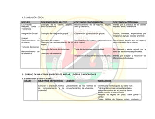 4.7 DIMENSIÓN ÉTICA
NÚCLEO CONTENIDO DECLARATIVO CONTENIDO PROCEDIMENTAL CONTENIDO ACTITUDINAL
Los Valores:
Respeto, Amor y
Tolerancia
Integración Grupal
Imagen y
Reconocimiento de
sí mismo
Toma de Decisiones
Reconocimiento de
la diferencia
Concepto de lo valores, respeto,
amor y tolerancia.
Concepto de integración grupal.
Concepto de Imagen.
Concepto de reconocimiento de sí
mismo.
Concepto de toma de decisiones.
Concepto de diferencia.
Reconocimiento de los valores, respeto,
amor y tolerancia.
Cooperación y participación grupal.
Identificación de imagen y reconocimiento
de sí mismo.
Toma de decisiones responsables.
Aceptación de las diferencias individuales.
Interés por la práctica de los valores
respeto, amor y tolerancia.
Gustos, intereses, expectativas por
integrarse al grupo escolar y familiar.
Siente gusto, agrado por su imagen y
reconocimiento de sí mismo.
Se interesa y siente agrado por la
toma de decisiones responsables.
Interés por aceptar y reconocer las
diferencias individuales.
5. CUADRO DE OBJETIVOS ESPECÍFICOS, METAS, LOGROS E INDICADORES
5.1 DIMENSIÓN SOCIO AFECTIVA
GRADO OBJETIVOS ESPECÍFICOS LOGROS INDICADORES
Conocer y practicar normas
de comportamiento y de
urbanidad.
Conocimiento de las normas de
comportamiento y de urbanidad.
Identifica las normas para su diario vivir.
Práctica las normas comportamentales.
Valora las normas en su práctica diaria.
Acata órdenes e instrucciones.
Respeta las reglas de juego, sabe ganar y
perder.
Posee hábitos de higiene, orden, cortesía y
 
