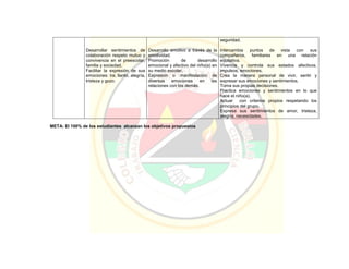 Desarrollar sentimientos de
colaboración respeto mutuo y
convivencia en el preescolar,
familia y sociedad.
Facilitar la expresión de sus
emociones: Ira, llanto, alegría,
tristeza y gozo.
Desarrollo emotivo a través de la
emotividad.
Promoción de desarrollo
emocional y afectivo del niño(a) en
su medio escolar.
Expresión o manifestación de
diversas emociones en las
relaciones con los demás.
seguridad.
Intercambia puntos de vista con sus
compañeros, familiares en una relación
equitativa.
Vivencia y controla sus estados afectivos,
impulsos, emociones.
Crea la manera personal de vivir, sentir y
expresar sus emociones y sentimientos.
Toma sus propias decisiones.
Practica emociones y sentimientos en lo que
hace el niño(a).
Actuar con criterios propios respetando los
principios del grupo.
Expresa sus sentimientos de amor, tristeza,
alegría, necesidades.
META: El 100% de los estudiantes alcanzan los objetivos propuestos
 