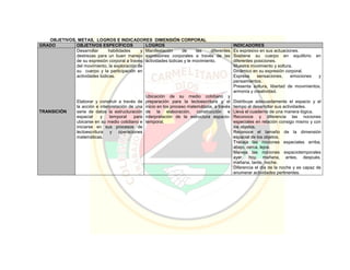 OBJETIVOS, METAS, LOGROS E INDICADORES DIMENSIÓN CORPORAL
GRADO OBJETIVOS ESPECÍFICOS LOGROS INDICADORES
TRANSICIÓN
Desarrollar habilidades y
destrezas para un buen manejo
de su expresión corporal a través
del movimiento, la exploración de
su cuerpo y la participación en
actividades lúdicas.
Elaborar y construir a través de
la acción e interpretación de una
serie de datos la estructuración
espacial y temporal para
ubicarse en su medio cotidiano e
iniciarse en sus procesos de
lectoescritura y operaciones
matemáticas.
Manifestación de las diferentes
expresiones corporales a través de las
actividades lúdicas y le movimiento.
Ubicación de su medio cotidiano y
preparación para la lectoescritura y el
inicio en los proceso matemáticos, a través
de la elaboración, construcción e
interpretación de la estructura espacio-
temporal.
Es expresivo en sus actuaciones.
Sostiene su cuerpo en equilibrio en
diferentes posiciones.
Muestra movimiento y soltura.
Dinámico en su expresión corporal.
Expresa sensaciones, emociones y
pensamientos.
Presenta soltura, libertad de movimientos,
armonía y creatividad.
Distribuye adecuadamente el espacio y el
tiempo al desarrollar sus actividades.
Lleva el cuaderno de una manera lógica.
Reconoce y diferencia las nociones
especiales en relación consigo mismo y con
los objetos.
Reconoce el tamaño de la dimensión
espacial de los objetos.
Trabaja las nociones especiales arriba,
abajo, cerca, lejos.
Maneja las nociones espaciotemporales
ayer, hoy, mañana, antes, después,
mañana, tarde, noche.
Diferencia el día de la noche y es capaz de
enumerar actividades pertinentes.
 