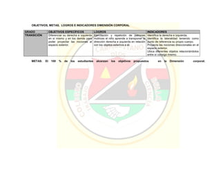 OBJETIVOS, METAS, LOGROS E INDICADORES DIMENSIÓN CORPORAL
GRADO OBJETIVOS ESPECÍFICOS LOGROS INDICADORES
TRANSICIÓN Diferenciar su derecha e izquierda
en sí mismo y en los demás para
poder proyectar las nociones al
espacio exterior.
Ejercitación y repetición de patrones
motrices el niño aprende a transponer la
dirección derecha e izquierda en relación
con los objetos externos a él.
Identifica la derecha e izquierda.
Identifica la lateralidad teniendo como
punto de referencia su propio cuerpo.
Proyecta las nociones direccionales en el
espacio exterior.
Ubica diferentes objetos relacionándolos
entre sí consigo mismo.
METAS: El 100 % de los estudiantes alcanzan los objetivos propuestos en la Dimensión corporal.
 