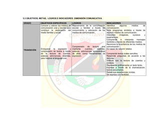 5.3 OBJETIVOS, METAS, LOGROS E INDICADORES DIMENSIÓN COMUNICATIVA
GRADO OBJETIVOS ESPECÍFICOS LOGROS INDICADORES
TRANSICIÓN
Conocer y valorar los medios de
comunicación oral y escrita para
contribuir la exploración del
medio familiar y social.
Enriquecer la expresión y
comprensión de textos a través
de la lectura de cuentos,
poesías, adivinanzas, retahílas,
para mejorar el lenguaje oral.
Mejoramiento de la comunicación
escolar y familiar a través del
conocimiento y valoración de los
medios de comunicación.
Comprensión de lectura oral
mediante cuentos, retahílas,
poesías, adivinanzas apropiándose
de ellas como herramientas de
expresión.
Identifica algunos medios de
comunicación.
Imita programas emitidos a través de
algunos medios de comunicación.
Interpreta imágenes, sucesos y
experiencias.
Comprende e interpreta mensajes
recibidos a través de diferentes medios.
Reconoce la importancia de los medios de
comunicación.
Es capaz de resumir relatos.
Comprende textos orales sencillos.
Responde preguntas de acuerdo a las
lecturas.
Disfruta con la lectura de cuentos y
poesías.
Representa gráficamente un texto leído.
Expresa a través de la dramatización,
textos escuchados.
Relata sus experiencias vividas.
Se expresa con facilidad.
 