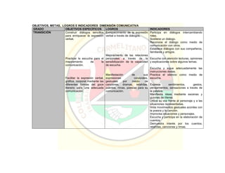 OBJETIVOS, METAS, LOGROS E INDICADORES DIMENSIÓN COMUNICATIVA
GRADO OBJETIVOS ESPECÍFICOS LOGROS INDICADORES
TRANSICIÓN Construir diálogos sencillos
para enriquecer la expresión
verbal.
Practicar la escucha para el
mejoramiento de la
comunicación.
Facilitar la expresión verbal,
gráfica, corporal mediante las
diferentes formas del goce
literario para una adecuada
comunicación.
Enriquecimiento de la expresión
verbal a través de diálogos.
Mejoramiento de las relaciones
personales a través de la
sensibilización de la capacidad
de escucha.
Manifestación de sus
expresiones corporales,
gestuales por medio de
canciones, dramas, retahílas,
cuentos, rimas, poesías para su
comunicación.
Participa en diálogos intercambiando
roles.
Sostiene un diálogo.
Reconoce el diálogo como medio de
comunicación con otros.
Establece diálogos con sus compañeros,
familiares y amigos.
Escucha con atención lecturas, opiniones
y explicaciones sobre algunos temas.
Escucha y sigue adecuadamente las
instrucciones dadas.
Practica el silencio como medio de
escucha.
Expresa sentimientos, gestos,
pensamientos, sensaciones a través de
la palabra.
Manifiesta ideas mediante escenas y
guiones de títeres.
Utiliza su voz frente al personaje y a las
situaciones representadas.
Imita movimientos gestuales acordes con
la poesía y la canción.
Improvisa situaciones y personajes.
Escucha y participa en la elaboración de
cuentos.
Demuestra interés por los cuentos,
retahílas, canciones y rimas.
 