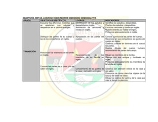 OBJETIVOS, METAS, LOGROS E INDICADORES DIMENSIÓN COMUNICATIVA
GRADO OBJETIVOS ESPECÍFICOS LOGROS INDICADORES
TRANSICIÓN
Escuchar las diferentes melodías que
se relacionan con saludos y
despedidas en el idioma de inglés.
Distinguir las partes de su cuerpo y
las de los compañeros en inglés.
Pronunciar los miembros de la familia
en inglés.
Conocer las partes de la casa y la del
salón en inglés.
Identificación de los saludos y
despedidas en inglés.
Asimilación de canciones y
rondas en inglés.
Apropiación de las partes del
cuerpo.
Reconocimiento de los
miembros de su familia en
inglés.
Conocimiento de las partes de
la casa y del salón en inglés.
Identifica los saludos y despedidas.
Practica los saludos y despedidas.
Escucha canciones y rondas en inglés.
Muestra interés por hablar el inglés.
Pronuncia adecuadamente el inglés.
Conoce y pronuncia las partes del cuerpo.
Reconoce en sus compañeros las partes del
cuerpo en inglés.
Observa y señala en láminas con el cuerpo
las partes.
Realiza dibujos del cuerpo humano
reconociendo las partes del cuerpo.
Dibuja los miembros de la familia.
Dialoga con sus amigos y familiares en
inglés.
Pronuncia adecuadamente los miembros de
la familia en inglés.
Observa con atención videos de la casa y
del salón.
Pronuncia de forma clara los objetos de la
casa y del salón de clase.
Dibuja los objetos del salón y de la casa que
más le llamen la atención.
 