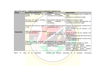 OBJETIVOS, METAS, LOGROS E INDICADORES DIMENSIÓN COMUNICATIVA
GRADO OBJETIVOS ESPECÍFICOS LOGROS INDICADORES
TRANSICIÓN
Manejar el vocabulario de los
juguetes.
Pronunciar los colores primarios y
secundarios en inglés.
Pronunciar los números en inglés del
1 al 10.
Adquirir el vocabulario de su mascota
y animales del entorno.
Ordenar y clasificar elementos del
entorno para introyectar el concepto
de número.
Manejo adecuado del
vocabulario de los juguetes.
Pronunciación adecuada de los
colores primarios y
secundarios.
Pronunciación adecuada de los
números del 1 al 10.
Enriquecimiento de su
vocabulario en el área de
inglés.
Adquisición del concepto de
número a través de la seriación
clasificación y ordenación de
objetos del entorno.
Nombra sus juguetes por su nombre en
inglés.
Enriquece su vocabulario de inglés.
Identifica los colores en inglés.
Pronuncia y vocaliza adecuadamente los
nombres de los colores en inglés.
Reconoce la pronunciación correcta del os
números del 1 al 10.
Forma conjuntos con los números y los
pronuncia.
Conoce el nombre de los animales más
cercanos a él.
Identifica la pronunciación del nombre de los
animales.
Pronuncia adecuadamente el nombre de los
animales cercanos a él.
Clasifica y sería de acuerdo a un criterio.
Clasifica por uno y dos atributos.
Identifica diferencia, agrupa, clasifica,
nómina y asocia objetos por su color.
Identifica diferencia, agrupa, clasifica,
nómina y asocia objetos por su forma.
META: EL 100% de los estudiantes alcanzan los objetivos propuestos en la dimensión comunicativa.
 