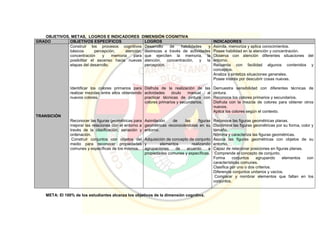 OBJETIVOS, METAS, LOGROS E INDICADORES DIMENSIÓN COGNITIVA
GRADO OBJETIVOS ESPECÍFICOS LOGROS INDICADORES
TRANSICIÓN
Construir los procesos cognitivos
básicos percepción, atención,
concentración y memoria para
posibilitar el ascenso hacia nuevas
etapas del desarrollo.
Identificar los colores primarios para
realizar mezclas entre ellos obteniendo
nuevos colores.
Reconocer las figuras geométricas para
mejorar las relaciones con el entorno a
través de la clasificación, seriación y
ordenación.
Construir conjuntos con objetos del
medio para reconocer propiedades
comunes y específicas de los mismos.
Desarrollo de habilidades y
destrezas a través de actividades
que ejerciten la memoria, la
atención, concentración, y la
percepción.
Disfruta de la realización de las
actividades óculo manual al
practicar técnicas de pintura con
colores primarios y secundarios.
Asimilación de las figuras
geométricas reconociéndolas en su
entorno.
Adquisición de concepto de conjunto
y elementos realizando
agrupaciones de acuerdo a
propiedades comunes y específicas.
Asimila, memoriza y aplica conocimientos.
Posee habilidad en la atención y concentración.
Observa con atención diferentes situaciones del
entorno.
Recuerda con facilidad algunos contenidos y
conceptos.
Analiza y sintetiza situaciones generales.
Posee interés por descubrir cosas nuevas.
Demuestra sensibilidad con diferentes técnicas de
pintura.
Reconoce los colores primarios y secundarios.
Disfruta con la mezcla de colores para obtener otros
nuevos.
Aplica los colores según el contexto.
Reconoce las figuras geométricas planas.
Discrimina las figuras geométricas por su forma, color y
tamaño.
Nómina y caracteriza las figuras geométricas.
Asocia las figuras geométricas con objetos de su
entorno.
Capaz de relacionar posiciones en figuras planas.
Comprende el concepto de conjunto.
Forma conjuntos agrupando elementos con
características comunes.
Clasifica por uno o dos criterios.
Diferencia conjuntos unitarios y vacíos.
Comparar y nombrar elementos que faltan en los
conjuntos.
META: El 100% de los estudiantes alcanza los objetivos de la dimensión cognitiva.
 