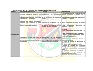 5.5. OBJETIVOS, METAS, LOGROS E INDICADORES DIMENSIÓN ESTÉTICA
GRADO OBJETIVOS ESPECÍFICOS LOGROS INDICADORES
TRANSICIÓN
Construir habilidades estéticas para
lograr la autoexpresión, el placer, la
valoración y la creatividad con miras al
desarrollo de la sensibilidad.
Expresar sus gustos, emociones e
intereses para comunicar su visión
particular del mundo a través de la
pintura, el dibujo y el modelado.
Representar acciones para lograr la
canalización de ideas, emociones y
problemas contribuyendo así a nuevos
aprendizajes.
Manifestación de sensaciones,
emociones y sentimientos a través
de la construcción de habilidades
estéticas.
Valoración de sus trabajos y de los
de sus compañeros y admiración de
su entorno expresándolo con sus
pinturas, dibujos y modelado.
Mejoramiento de la expresión
dramática representado acciones
para el logro de la canalización de
ideas, emociones y problemas.
Demuestra sensibilidad e imaginación en su
relación espontánea y cotidiana con los
demás.
Demuestra sensibilidad en su relación con la
naturaleza y su entorno.
Posee habilidad en el manejo de diversos
materiales, pinturas, masas, colores.
Posee preferencias específicas por
materiales o técnicas.
Valora las obras artísticas personales y de
los demás.
Gusta hablar de los trabajos de arte y los
títulos.
Posee actitud y aptitud frente a esta área.
Comunica su visión particular del mundo a
través del lenguaje artístico.
Combina colores, elementos, técnicas en
creaciones artísticas.
Le gusta y disfruta de actividades de
dramatización.
Se apersona del papel que dramatiza.
Participa y coopera en actividades
dramáticas. Expresa y vive sus sentimientos
y conflictos proyectándolos en personajes
reales.
Es creativo en la utilización del vestuario.
Se motiva y se concentra en
representaciones de títeres.
Improvisa situaciones y personajes.
 