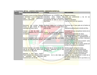 5.6 OBJETIVOS, METAS, LOGROS E INDICADORES DIMENSIÓN ESPIRITUAL
GRADO OBJETIVOS ESPECÍFICOS LOGROS INDICADORES
TRANSICIÓN
Descubrir el amor de Dios Padre en
la naturaleza y en la familia para
lograr una mejor convivencia,
aprecio y admiración.
Reconocer que muchas familias
forman la gran familia de Dios
extendida por toda la tierra.
Conocer la vida de Jesús para
amarlo y respetarlo a Él y a nuestros
semejantes.
Descubrir la oración como medio de
dialogar con Dios para darle gracias.
Conocer historias que hablen de la
vida de los amigos de Jesús para
imitarlos en su vida diaria.
Descubrir a Dios como nuestro
Padre Celestial que nos dio la vida y
la naturaleza para disfrutarla
haciendo buen uso de ella.
Identificación de la familia y de la
naturaleza, como medios de
convivencia, aprecio y admiración,
descubriendo en ellos el amor de
Dios Padre.
Manifiesta interés por la familia de
Dios, reconociendo la suya como
parte de ella.
Práctica de enseñanzas, tomando
como ejemplo la vida de Jesús.
Conversación con Dios por medio
de la oración.
Narración de los hechos de la vida
de Jesús. Valoración de la vida
dada por Dios.
Valoración de la vida dada por
Dios.
Respeta su entorno.
Cuida sus pertenencias y las de sus
compañeros.
Admira la naturaleza.
Cree en Dios Como ser supremo.
Reconoce que é hace parte de la familia de
Dios.
Representa gráficamente la familia de Dios.
-Comparte con sus compañeros hechos de la
vida de Jesús.
Representa el nacimiento de Jesús.
Compara la familia de Jesús con la propia.
Dice frases de cariño y agradecimiento a
Jesús por haber venido a la tierra. Valoración
de la vida dada por Dios.
Muestra interés y actitud par la oración como
medio de comunicación con Dios.
Expresa por medio de la oración gracias por
la vida y lo que tiene a su alrededor.
Nombra algunos amigos de Jesús.
Comparte con sus amigos experiencias.
Expresa alegría por las historias religiosas.
Expresa libremente qué entiende por Dios.
Ama, respeta y obedece a las personas.
Dialoga con sus compañeros a cerca de la
naturaleza creada por Dios.
Da gracias a Dios por todo lo que tiene a su
alrededor.
 