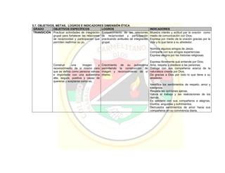 5.7. OBJETIVOS, METAS, LOGROS E INDICADORES DIMENSIÓN ÉTICA
GRADO OBJETIVOS ESPECÍFICOS LOGROS INDICADORES
TRANSICIÓN Practicar actividades de integración
grupal para fortalecer las relaciones
de reciprocidad y participación que
permiten reafirmar su yo.
Construir una imagen y
reconocimiento de sí mismo para
que se defina como persona valiosa
e importante con una autoestima
alta, segura, positiva y capaz de
quererse y aceptarse como es.
Enriquecimiento de las relaciones
de reciprocidad y participación
practicando actitudes de integración
grupal.
Crecimiento de su autoestima
permitiendo la construcción de
imagen y reconocimiento de sí
mismo.
Muestra interés y actitud par la oración como
medio de comunicación con Dios.
Expresa por medio de la oración gracias por la
vida y lo que tiene a su alrededor.
Nombra algunos amigos de Jesús.
Comparte con sus amigos experiencias.
Expresa alegría por las historias religiosas.
Expresa libremente qué entiende por Dios.
Ama, respeta y obedece a las personas.
Dialoga con sus compañeros acerca de la
naturaleza creada por Dios.
Da gracias a Dios por todo lo que tiene a su
alrededor.
Identifica los sentimientos de respeto, amor y
tolerancia.
Respeta las opiniones ajenas.
Valora el trabajo y las realizaciones de los
demás.
Es solidario con sus compañeros e alegrías,
triunfos, angustias y sufrimientos.
Demuestra sentimientos de amor hacia sus
compañeros en su convivencia diaria.
 