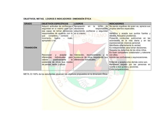 OBJETIVOS, METAS, LOGROS E INDICADORES DIMENSIÓN ÉTICA
GRADO OBJETIVOS ESPECÍFICOS LOGROS INDICADORES
TRANSICIÓN
Adquirir actitudes de confianza y
seguridad en sí mismo para que
sea capaz de tomar decisiones
responsables de acuerdo con lo
que considera correcto –
incorrecto, bueno – malo,
apropiado o no.
Reconocer y aceptar las
diferencias individuales para
valorar positivamente la
existencia de otros, sus modos
de pensar, sentir y actuar.
Apropiación en la toma de
decisiones responsables
adquiriendo confianza y seguridad
en sí mismo.
Valoración, reconocimiento y la
existencia de otros respetando sus
diferencias individuales.
Se siente orgulloso de quien es, aprecia sus
propios talentos especiales.
Identifica y acepta sus puntos fuertes y
débiles. Resuelve problemas.
Presenta conductas autónomas en las
actividades de la vida diaria y en las
expresiones de vivencia personal.
Manifiesta abiertamente la verdad.
Es independiente para tomar decisiones.
Respeta los derechos de los otros niños.
Es buen compañero colaborador y tolerante
con ellos.
Admite las confusiones o equivocaciones.
Entiende y acepta a los demás como son.
Manifiesta respeto por las personas en
cuanto a sus gustos y acciones.
Evita comparaciones.
META: El 100% de los estudiantes alcanzan los objetivos propuestos en la dimensión Ética.
 