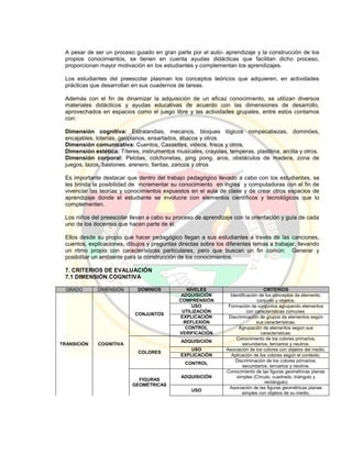 A pesar de ser un proceso guiado en gran parte por el auto- aprendizaje y la construcción de los
propios conocimientos, se tienen en cuenta ayudas didácticas que facilitan dicho proceso,
proporcionan mayor motivación en los estudiantes y complementan los aprendizajes.
Los estudiantes del preescolar plasman los conceptos teóricos que adquieren, en actividades
prácticas que desarrollan en sus cuadernos de tareas.
Además con el fin de dinamizar la adquisición de un eficaz conocimiento, se utilizan diversos
materiales didácticos y ayudas educativas de acuerdo con las dimensiones de desarrollo,
aprovechados en espacios como el juego libre y las actividades grupales, entre estos contamos
con:
Dimensión cognitiva: Estralandias, mecanos, bloques lógicos rompecabezas, dominóes,
encajables, loterías, geoplanos, ensartados, ábacos y otros.
Dimensión comunicativa: Cuentos, Cassettes, videos, frisos y otros.
Dimensión estética: Títeres, instrumentos musicales, crayolas, temperas, plastilina, arcilla y otros.
Dimensión corporal: Pelotas, colchonetas, ping pong, aros, obstáculos de madera, zona de
juegos, lazos, bastones, arenero, llantas, zancos y otros
Es importante destacar que dentro del trabajo pedagógico llevado a cabo con los estudiantes, se
les brinda la posibilidad de incrementar su conocimiento en inglés y computadoras con el fin de
vivenciar las teorías y conocimientos expuestos en el aula de clase y de crear otros espacios de
aprendizaje donde el estudiante se involucre con elementos científicos y tecnológicos que lo
complementen.
Los niños del preescolar llevan a cabo su proceso de aprendizaje con la orientación y guía de cada
uno de los docentes que hacen parte de él.
Ellos desde su propio que hacer pedagógico llegan a sus estudiantes a través de las canciones,
cuentos, explicaciones, dibujos y preguntas directas sobre los diferentes temas a trabajar, llevando
un ritmo propio con características particulares, pero que buscan un fin común: Generar y
posibilitar un ambiente para la construcción de los conocimientos.
7. CRITERIOS DE EVALUACIÓN
7.1 DIMENSIÓN COGNITIVA
GRADO DIMENSIÓN DOMINIOS NIVELES CRITERIOS
TRANSICIÓN COGNITIVA
CONJUNTOS
ADQUISICIÓN
COMPRENSIÓN
Identificación de los conceptos de elemento,
conjunto y objetos.
USO
UTILIZACIÓN
Formación de conjuntos agrupando elementos
con características comunes.
EXPLICACIÓN
REFLEXIÓN
Discriminación de grupos de elementos según
sus características.
CONTROL
VERIFICACIÓN
Agrupación de elementos según sus
características.
COLORES
ADQUISICIÓN
Conocimiento de los colores primarios,
secundarios, terciarios y neutros.
USO Asociación de los colores con objetos del medio.
EXPLICACIÓN Aplicación de los colores según el contexto.
CONTROL
Discriminación de los colores primarios,
secundarios, terciarios y neutros.
FIGURAS
GEOMÉTRICAS
ADQUISICIÓN
Conocimiento de las figuras geométricas planas
simples (Círculo, cuadrado, triángulo y
rectángulo)
USO
Asociación de las figuras geométricas planas
simples con objetos de su medio.
 