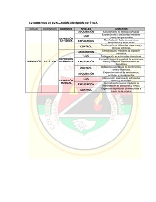 7.2 CRITERIOS DE EVALUACIÓN DIMENSIÓN ESTÉTICA
GRADO DIMENSIÓN DOMINIOS NIVELES CRITERIOS
TRANSICIÓN ESTÉTICA
EXPRESIÓN
ARTÍSTICA
ADQUISICIÓN Conocimiento de técnicas artísticas
USO
Expresión de su creatividad mediante
creaciones personales.
EXPLICACIÓN
Manifestación fluida de sus ideas,
sentimientos y emociones.
CONTROL
Construcción de diferentes creaciones y
técnicas artísticas.
EXPRESIÓN
DRAMÁTICA
ADQUISICIÓN
Sensibilización mediante la expresión
dramática.
USO Participación en actividades dramáticas.
EXPLICACIÓN
Expresión corporal y gestual de emociones,
ideas y vivencias mediante técnicas
dramáticas.
CONTROL
Utilización espontánea de sentimientos,
ideas y vivencias.
EXPRESIÓN
MUSICAL
ADQUISICIÓN
Expresión musical de sentimientos,
actitudes y pensamientos.
USO
Intervención dinámica en actividades
rítmicas y musicales.
EXPLICACIÓN
Demostración musical mediante la
interpretación de canciones y rondas.
CONTROL
Expresión espontánea de emociones a
través de la música.
 