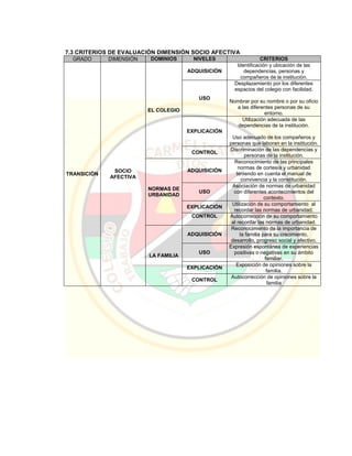 7.3 CRITERIOS DE EVALUACIÓN DIMENSIÓN SOCIO AFECTIVA
GRADO DIMENSIÓN DOMINIOS NIVELES CRITERIOS
TRANSICIÓN
SOCIO
AFECTIVA
EL COLEGIO
ADQUISICIÓN
Identificación y ubicación de las
dependencias, personas y
compañeros de la institución.
USO
Desplazamiento por los diferentes
espacios del colegio con facilidad.
Nombrar por su nombre o por su oficio
a las diferentes personas de su
entorno.
EXPLICACIÓN
Utilización adecuada de las
dependencias de la institución.
Uso adecuado de los compañeros y
personas que laboran en la institución.
CONTROL
Discriminación de las dependencias y
personas de la institución.
NORMAS DE
URBANIDAD
ADQUISICIÓN
Reconocimiento de las principales
normas de cortesía y urbanidad
teniendo en cuenta el manual de
convivencia y la constitución.
USO
Asociación de normas de urbanidad
con diferentes acontecimientos del
contexto.
EXPLICACIÓN
Utilización de su comportamiento al
recordar las normas de urbanidad.
CONTROL Autocorrección de su comportamiento
al recordar las normas de urbanidad.
LA FAMILIA
ADQUISICIÓN
Reconocimiento de la importancia de
la familia para su crecimiento,
desarrollo, progreso social y afectivo.
USO
Expresión espontánea de experiencias
positivas o negativas en su ámbito
familiar.
EXPLICACIÓN
Exposición de opiniones sobre la
familia.
CONTROL
Autocorrección de opiniones sobre la
familia
 