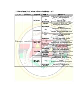 7.4 CRITERIOS DE EVALUACIÓN DIMENSIÓN COMUNICATIVA
GRADO DIMENSIÓN DOMINIOS NIVELES CRITERIOS
TRANSICIÓN COMUNICATIVA
EXPRESIÓN
ADQUISICIÓN
Utilización del lenguaje como medio para
conocer y descubrir la realidad.
USO
Participación en diálogos asumiendo
diferentes roles.
EXPLICACIÓN Expresar en forma clara lo que piensa.
CONTROL
Manifestación de pensamiento e ideas
pronunciando adecuadamente.
VOCABULARIO
ADQUISICIÓN
Incorporación de nuevas palabras a su
vocabulario.
USO
Comprensión de nuevas palabras y
aumento del léxico.
EXPLICACIÓN
Expresión de nuevas palabras en forma
creativa.
NIVEL
Utilización de nuevas palabras al
expresarse.
COMPRENSIÓN
DE LECTURA
ADQUISICIÓN
Apropiación de herramientas de expresión
por medio de lectura de cuentos,
canciones y poesías.
USO Comprensión de textos sencillos
EXPLICACIÓN
Formulación de preguntas y respuestas
de acuerdo a una lectura.
CONTROL
Comprende lecturas sencillas y las
describe en forma clara.
ESCUCHA
ADQUISICIÓN
Sensibilización de la capacidad de
escucha por medio de diálogos.
USO Seguimiento de instrucciones dadas.
EXPLICACIÓN
Exposición de opiniones sobre lo
escuchado
CONTROL Autocorrección de lo escuchado
LECTURA Y
ESCRITURA
ADQUISICIÓN
Estimulación de formas no
convencionales de lectura y escritura.
USO
Utilización adecuada de la margen y el
renglón.
Participación espontánea en lectura de
escritos cortos.
EXPLICACIÓN Exposición de lo leído o escrito.
CONTROL Autocorrección de lo leído o escrito
 