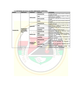 7.5 CRITERIOS DE EVALUACIÓN DIMENSIÓN CORPORAL
GRADO DIMENSIÓN DOMINIOS NIVELES CRITERIOS
TRANSICIÓN
EXPRESIÓN
CORPORAL
MOTRICIDAD
FINA.
ARRUGADO
ADQUISICIÓN
Fortalecimiento de la pinza manual a través del
arrugado del papel
USO
Realización de arrugado de papel en bolas y
palos grandes y pequeños.
EXPLICACIÓN
Demostración adecuada de la pinza manual al
arrugar.
NIVEL
Auto corrección de la pinza manual a través del
arrugado.
RASGADO
ADQUISICIÓN
Fortalecimiento de la pinza manual a través del
rasgado del papel.
USO
Realización de rasgado de papel en tiras y
trozos grandes y pequeños.
EXPLICACIÓN
Demostración adecuada de la pinza manual al
rasgar.
CONTROL Auto corrección de la pinza manual
MODELADO
ADQUISICIÓN
Manipulación adecuada de diferentes masas
para formar figuras definidas.
USO Realización de figuras completas con volumen
EXPLICACIÓN
Ejecución de actividades de modelado con
diferentes masas.
CONTROL
Expresión de pensamientos y sentimientos a
través del modelado.
ENSARTADO
Y COSIDO
ADQUISICIÓN
Precisión en el ensartado y cosido de
materiales grandes y pequeños.
USO
Realización de actividades de ensartado y
cosido.
EXPLICACIÓN
Manipulación de diferentes materiales para el
ensartado y el cocido.
CONTROL
Verificación del adecuado manejo de
materiales del cocido y el ensartado.
 