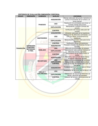 CRITERIOS DE EVALUACIÓN DIMENSIÓN CORPORAL
GRADO DIMENSIÓN DOMINIOS NIVELES CRITERIOS
TRANSICIÓN
EXPRESIÓN
CORPORAL
MOTRICIDA
D FINA.
PUNZADO
ADQUISICIÓN
Manejo adecuado del punzón, teniendo en
cuenta el movimiento de la muñeca y la
pinza manual.
USO
Realización de actividades para tener un
correcto manejo del punzón.
EXPLICACIÓN
Manipulación y presión correcta del
punzón.
CONTROL
Verificación del manejo adecuado del
punzón.
BASTIDORES
ADQUISICIÓN Utilización adecuada de los bastidores.
USO
Realización de diferentes actividades, con
el fin de utilizar correctamente los
bastidores.
EXPLICACIÓN
Manipulación prensión adecuada de los
bastidores.
CONTROL Verificación de uso de bastidores.
DOBLADO
ADQUISICIÓN
Precisión al doblar en diferentes formas y
tamaños.
USO Ejecución de actividades de doblado.
EXPLICACIÓN
Demostración adecuada del doblado en
diferentes formas y tamaños.
CONTROL
Seguimiento de las instrucciones al
doblar.
RECORTADO
ADQUISICIÓN
Prensión y uso correcto de las tijeras,
recortando diferentes siluetas.
USO Realización de actividades de recortado.
EXPLICACIÓN Manipulación y prensión de recortado.
CONTROL Auto corrección del manejo adecuado de
las tijeras.
DIBUJO Y
COLOREADO
ADQUISICIÓN
Fortalecimiento de técnicas para el dibujo
y el coloreado.
USO
Realización de técnicas para el dibujo y el
coloreado.
EXPLICACIÓN
Elaboración de esquemas diferentes de
dibujo y técnicas de coloreado.
CONTROL Creación de formas y combinaciones de
colores.
 