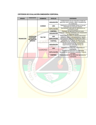 CRITERIOS DE EVALUACIÓN DIMENSIÓN CORPORAL
GRADO
DIMENSIÓN
DOMINIOS NIVELES CRITERIOS
TRANSICIÓN
EXPRESIÓN
CORPORAL
MOTRICIDAD
GRUESA
CORRER
ADQUISICIÓN
Fortalecimiento de sus músculos a través de
ejercicios como carreras, saltos, competencias
con obstáculos.
USO
Realización de actividades físicas en las que
intervienen los músculos gruesos.
EXPLICACIÓN
Demostración adecuada de ejercicios en el
movimiento grueso.
CONTROL Expresión de ejercicios físicos al correr.
SALTAR
ADQUISICIÓN
Vivenciar y ejercitar habilidades para desplazarse
en diferentes formas.
USO
Realización de saltos en distintas direcciones
(adelante, atrás) y velocidades(lento, rápido)
EXPLICACIÓN Demostración adecuada de diferentes saltos.
CONTROL
Verificación en el manejo de saltos en sus
diferentes formas, direcciones y velocidades.
CUADRÚPEDA
ADQUISICIÓN
Percibir sensaciones de movimientos
experimentando diferentes formas de
locomoción.
USO
Realización de diferentes movimientos en
cuadrúpeda.
EXPLICACIÓN
Aplicación de ejercicios en cuadrúpeda
asociando en movimientos cotidianos, imitando
animales.
CONTROL Autocorrección de los diferentes ejercicios de
cuadrúpeda.
 