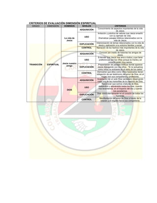 CRITERIOS DE EVALUACIÓN DIMENSIÓN ESPIRITUAL
GRADO DIMENSIÓN DOMINIOS NIVELES CRITERIOS
TRANSICIÓN ESPIRITUAL
La vida de
Jesús
ADQUISICIÓN
Conocimiento de aspectos importantes de la vida
de Jesús.
USO
Imitación y práctica de valores que Jesús enseñó
con su ejemplo de vida.
Dramatizar pasajes bíblicos relacionados con la
vida de Jesús.
EXPLICACIÓN
Interiorización de temas relacionados con la vida de
Jesús y aplicación a su entorno familiar y social.
CONTROL Narración de los hechos más importantes de la vida
de Jesús.
Jesús nuestro
amigo
ADQUISICIÓN
Conocer por medio de historias los amigos de
Jesús.
USO
Entender que Jesús nos ama a todos y que tiene
preferencias por los niños porque la mente y el
corazón están muy sanos.
EXPLICACIÓN
Presentación de pasajes bíblicos donde aparece
Jesús dialogando con los niños. “Si no actuamos
como niños no entrareis en el reino de los cielos”
CONTROL
Demostrar que ellos como niños bautizados tienen
obligación de ser testimonio del amor de Dios, en el
hogar, con sus compañeros y profesores.
DIOS
ADQUISICIÓN
Aceptación de un solo Dios verdadero observando
cada una de las maravillas de la creación de Dios.
USO
Reconocer que somos criaturas de Dios,
alabándolo y adorándolo todos los días, cuando
nos levantemos, en el trayecto del día y cuando
nos acostemos.
EXPLICACIÓN
Dios vivirá eternamente en el corazón de todos los
hombres.
CONTROL
Manifestación del amor de Dios a través de la
oración y el respeto hacia sus compañeros.
 