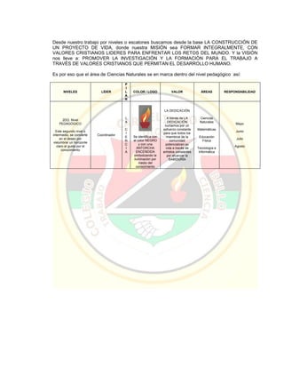 Desde nuestro trabajo por niveles o escalones buscamos desde la base LA CONSTRUCCIÓN DE
UN PROYECTO DE VIDA, donde nuestra MISIÓN sea FORMAR INTEGRALMENTE, CON
VALORES CRISTIANOS LIDERES PARA ENFRENTAR LOS RETOS DEL MUNDO. Y la VISIÓN
nos lleve a: PROMOVER LA INVESTIGACIÓN Y LA FORMACIÓN PARA EL TRABAJO A
TRAVÉS DE VALORES CRISTIANOS QUE PERMITAN EL DESARROLLO HUMANO.
Es por eso que el área de Ciencias Naturales se en marca dentro del nivel pedagógico así:
NIVELES LÍDER
P
I
L
A
R
COLOR / LOGO VALOR ÁREAS RESPONSABILIDAD
2DO. Nivel
PEDAGÓGICO
Este segundo nivel o
intermedio, se convierte
en el deseo por
vislumbrar un horizonte
claro al gusto por el
conocimiento
Coordinador
L
A
C
I
E
N
C
I
A
Se identifica con
el color NEGRO
y con una
ANTORCHA
ENCENDIDA
simbolizando la
iluminación por
medio del
conocimiento
LA DEDICACIÓN
A través de LA
DEDICACIÓN
luchamos por un
esfuerzo constante
para que todos los
miembros de la
comunidad
potencialicen su
vida a través de
anhelos constantes
por alcanzar la
SABIDURÍA
Ciencias
Naturales
Matemáticas
Educación
Física
Tecnología e
Informática
Mayo
Junio
Julio
Agosto
 