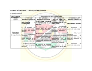 8. CUADRO DE CONTENIDOS Y EJES TEMÁTICOS POR GRADOS
8.1 GRADO PRIMERO
PROCESOS DE
PENSAMIENTO Y
ACCIÓN
CONOCIMIENTO CIENTÍFICO BÁSICO
C.P. FÍSICOS C.P. QUÍMICOS C.P. BIOLÓGICOS MUNDO DE LA VIDA
NÚCLEOS TEMÁTICOS NÚCLEOS TEMÁTICOS NÚCLEOS TEMÁTICOS NÚCLEOS TEMÁTICOS
Observación.
Descripción.
Conceptualización.
ELECTRICIDAD Y
MAGNETISMO.
D. Las bombillas, las
planchas, las estufas
eléctricas, los motores
eléctricos.
P. Observación,
descripción y
conceptualización de
objetos eléctricos de la
casa, a partir de la
resolución de problemas.
A. Cuidado y precaución
ante el uso de aparatos
eléctricos.
ESTRUCTURA ATÓMICA
Y PROPIEDADES DE LA
MATERIA.
D. Sustancias de uso
común: agua, sal, leche,
azúcar, vinagre, aceite, etc.
P. Observación, descripción
y conceptualización de
diferentes sustancias de uso
común: agua, sal, leche,
azúcar, vinagre, aceite, etc,
a partir de la resolución de
problemas.
A. Valoración de diferentes
sustancias de uso común
en la vida diaria.
PROCESO VITALES Y
ORGANIZACIÓN DE LOS
SERES VIVOS.
D. Características
esenciales de los seres
humanos: forma corporal,
crecimiento, adaptación y
movimiento.
P. Observación, descripción
y conceptualización de las
características de las
personas y el lugar donde
viven, a partir de la
resolución de problemas.
A. Valoración de las
características de los seres
humanos.
CRECIMIENTO DEL NIÑO
D. Importancia del
crecimiento de los niñ@s
P. Observación,
descripción y
Conceptualización del
crecimiento del niño, a
partir de la resolución de
problemas.
A. Valoración del
crecimiento de los niños.
 