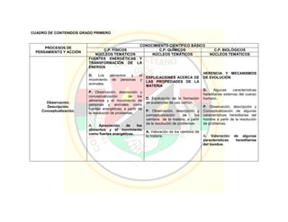 CUADRO DE CONTENIDOS GRADO PRIMERO
PROCESOS DE
PENSAMIENTO Y ACCIÓN
CONOCIMIENTO CIENTÍFICO BÁSICO
C.P. FÍSICOS C.P. QUÍMICOS C.P. BIOLÓGICOS
NÚCLEOS TEMÁTICOS NÚCLEOS TEMÁTICOS NÚCLEOS TEMÁTICOS
Observación.
Descripción.
Conceptualización.
FUENTES ENERGÉTICAS Y
TRANSFORMACIÓN DE LA
ENERGÍA
D. Los alimentos y el
movimiento de personas y
animales.
P. Observación, descripción y
conceptualización de los
alimentos y el movimiento de
personas y animales como
fuentes energéticas, a partir de
la resolución de problemas.
A. Apreciación de los
alimentos y el movimiento
como fuertes energéticas.
EXPLICACIONES ACERCA DE
LAS PROPIEDADES DE LA
MATERIA
D. Explicación de la formación
de sustancias de uso común.
P. Observación, descripción y
conceptualización de los
cambios de la materia, a partir
de la resolución de problemas.
A. Valoración de los cambios de
la materia.
HERENCIA Y MECANISMOS
DE EVOLUCIÓN
D. Algunas características
hereditarias externas del cuerpo
humano.
P. Observación, descripción y
Conceptualización de algunas
características hereditarias del
hombre a partir de la resolución
de problemas.
A. Valoración de algunas
características hereditarias
del hombre.
 
