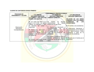 CUADRO DE CONTENIDOS GRADO PRIMERO
PROCESOS DE
PENSAMIENTO Y ACCIÓN
CONOCIMIENTO CIENTÍFICO BÁSICO
C.P. FÍSICOS C.P. QUÍMICOS C.P. BIOLÓGICOS
NÚCLEOS TEMÁTICOS NÚCLEOS TEMÁTICOS NÚCLEOS TEMÁTICOS
Observación.
Descripción.
Conceptualización.
LA FUERZA Y SUS EFECTOS
SOBRE LOS OBJETOS
D. Las cosas que flotan en el
agua y en el aire. Los globos
inflados con hidrógeno o helio.
El columpio, las ruedas y
balancines.
P. Observación, descripción y
conceptualización sobre la
fuerza y sus efectos sobre los
objetos, a partir de la resolución
de problemas.
A. Cuidado y precaución al usar
los columpios y las ruedas.
CAMBIOS QUÍMICOS
D. Cambio de algunas
características de ciertas
sustancias de uso común.
P. Observación, descripción y
conceptualización de los
cambios químicos en las
sustancias de uso común, a
partir de la resolución de
problemas.
A. Cuidado y protección ante los
cambios químicos de algunas
sustancias de uso común para la
salud.
RELACIÓN DE LOS SERES
HUMANOS CON LOS DEMÁS
ELEMENTOS DE LOS
ECOSISTEMAS.
D. El hombre y los ecosistemas.
P. Observación, descripción y
conceptualización de la relación
de los seres humanos y otros
ecosistemas a partir de la
resolución de problemas.
A. Respeto por el hombre por el
ecosistema.
 