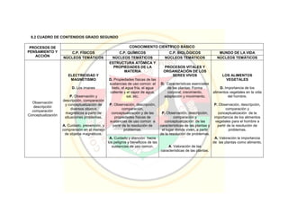 8.2 CUADRO DE CONTENIDOS GRADO SEGUNDO
PROCESOS DE
PENSAMIENTO Y
ACCIÓN
CONOCIMIENTO CIENTÍFICO BÁSICO
C.P. FÍSICOS C.P. QUÍMICOS C.P. BIOLÓGICOS MUNDO DE LA VIDA
NÚCLEOS TEMÁTICOS NÚCLEOS TEMÁTICOS NÚCLEOS TEMÁTICOS NÚCLEOS TEMÁTICOS
Observación
descripción
comparación
Conceptualización
ELECTRICIDAD Y
MAGNETISMO
D. Los imanes
P. Observación y
descripción, comparación
y conceptualización de
diversos objetos
magnéticos a partir de
situaciones problemas.
A. Cuidado, prevención, y
comprensión en el manejo
de objetos magnéticos.
ESTRUCTURA ATÓMICA Y
PROPIEDADES DE LA
MATERIA
D. Propiedades físicas de las
sustancias de uso común: el
hielo, el agua fría, el agua
caliente y el vapor de agua,
sal, etc.
P. Observación, descripción,
comparación,
conceptualización y de las
propiedades físicas de
sustancias de uso común a
partir de la resolución de
problemas.
A. Cuidado y atención hacia
los peligros y beneficios de las
sustancias de uso común.
PROCESOS VITALES Y
ORGANIZACIÓN DE LOS
SERES VIVOS
D. Características esenciales
de las plantas: Forma
corporal, crecimiento,
adaptación y movimiento.
P. Observación, descripción,
comparación y
conceptualización de las
características de las plantas y
el lugar donde viven, a partir
de la resolución de problemas.
A. Valoración de las
características de las plantas.
LOS ALIMENTOS
VEGETALES
D. Importancia de los
alimentos vegetales en la vida
del hombre.
P. Observación, descripción,
comparación y
conceptualización de la
importancia de los alimentos
vegetales para el hombre a
partir de la resolución de
problemas.
A. Valoración la importancia
de las plantas como alimento.
 