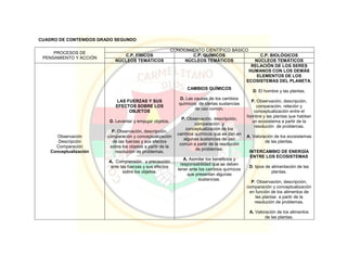 CUADRO DE CONTENIDOS GRADO SEGUNDO
PROCESOS DE
PENSAMIENTO Y ACCIÓN
CONOCIMIENTO CIENTÍFICO BÁSICO
C.P. FÍSICOS C.P. QUÍMICOS C.P. BIOLÓGICOS
NÚCLEOS TEMÁTICOS NÚCLEOS TEMÁTICOS NÚCLEOS TEMÁTICOS
Observación
Descripción
Comparación
Conceptualización
LAS FUERZAS Y SUS
EFECTOS SOBRE LOS
OBJETOS
D. Levantar y empujar objetos.
P. Observación, descripción,
comparación y conceptualización
de las fuerzas y sus efectos
sobre los objetos a partir de la
resolución de problemas.
A. Comprensión y precaución
ante las fuerzas y sus efectos
sobre los objetos.
CAMBIOS QUÍMICOS
D. Las causas de los cambios
químicos de ciertas sustancias
de uso común.
P. Observación, descripción,
comparación y
conceptualización de los
cambios químicos que se dan en
algunas sustancias de uso
común a partir de la resolución
de problemas.
A. Asimilar los beneficios y
responsabilidad que se deben
tener ante los cambios químicos
que presentan algunas
sustancias.
RELACIÓN DE LOS SERES
HUMANOS CON LOS DEMÁS
ELEMENTOS DE LOS
ECOSISTEMAS DEL PLANETA.
D. El hombre y las plantas.
P. Observación, descripción,
comparación, relación y
conceptualización entre el
hombre y las plantas que habitan
un ecosistema a partir de la
resolución de problemas.
A. Valoración de los ecosistemas
de las plantas.
INTERCAMBIO DE ENERGÍA
ENTRE LOS ECOSISTEMAS
D. tipos de alimentación de las
plantas.
P. Observación, descripción,
comparación y conceptualización
en función de los alimentos de
las plantas a partir de la
resolución de problemas.
A. Valoración de los alimentos
de las plantas.
 