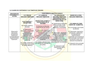 8.3 CUADRO DE CONTENIDOS Y EJE TEMÁTICOS TERCERO
PROCESOS DE
PENSAMIENTO Y
ACCIÓN
CONOCIMIENTO CIENTÍFICO BÁSICO
C.P. FÍSICOS C.P. QUÍMICOS C.P. BIOLÓGICOS MUNDO DE LA VIDA
NÚCLEOS TEMÁTICOS NÚCLEOS TEMÁTICOS NÚCLEOS TEMÁTICOS NÚCLEOS TEMÁTICOS
Observación
Descripción
Comparación
Clasificación
Conceptualización
Experimentación
Explicación
ELECTRICIDAD Y
MAGNETISMO
D. Circuitos abiertos y
cerrados
P. Observación,
descripción, comparación,
clasificación,
conceptualización,
experimentación
y explicación diversos
circuitos eléctricos a partir
de la resolución de
problemas
A. Cuidado, prevención, y
comprensión en el manejo
de objetos eléctricos.
ESTRUCTURA ATÓMICA Y
PROPIEDADES DE LA
MATERIA
D. Mezclas de diferentes
sustancias de uso común.
P. Observación, descripción,
comparación, clasificación,
conceptualización,
experimentación
y explicación de las mezclas
de sustancias de uso común a
partir de la resolución de
problemas
A. Cuidado y atención hacia
las mezclas de sustancias de
uso común.
PROCESOS VITALES Y
ORGANIZACIÓN DE LOS
SERES VIVOS
D. Características esenciales
de los animales: forma
corporal, crecimiento,
adaptación y movimiento.
P. Observación, descripción,
comparación, clasificación,
conceptualización,
experimentación
Y explicación de las
características de los animales
y el lugar donde viven, a partir
de la resolución de problemas.
A. Valoración de las
características de los
animales.
LOS ANIMALES COMO
FUENTE DE ALIMENTOS.
D. Los animales como fuente
de alimento
P. Observación, descripción,
comparación, clasificación,
conceptualización,
experimentación
y explicación de la importancia
de los animales como fuente
de alimento a partir de la
resolución de problemas
A. Valoración de los animales
como fuente de alimento.
 