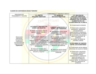 CUADRO DE CONTENIDOS GRADO TERCERO
PROCESOS DE
PENSAMIENTO Y ACCIÓN
CONOCIMIENTO CIENTÍFICO BÁSICO
C.P. FÍSICOS C.P. QUÍMICOS C.P. BIOLÓGICOS
NÚCLEOS TEMÁTICOS NÚCLEOS TEMÁTICOS NÚCLEOS TEMÁTICOS
Observación
Descripción
Comparación
Clasificación
Conceptualización
Experimentación
Explicación
LA FUERZA Y SUS EFECTOS
SOBRE LOS OBJETOS
D. Efecto de la fuerza sobre los
objetos midiendo dirección y
magnitud.
P. Observación, descripción,
comparación, clasificación
conceptualización,
experimentación y explicación, del
efecto de la fuerza sobre los
objetos midiendo dirección y
magnitud, a partir de la resolución
de problemas.
A. Valoración el efecto de la
fuerza sobre los objetos midiendo
dirección y magnitud.
CAMBIOS QUÍMICOS EN LA
TIERRA Y SU ATMÓSFERA
D. Demostración de las nuevas
propiedades de las nuevas
sustancias.
P. Observación, descripción,
comparación, clasificación
conceptualización,
experimentación y explicación,
de las nuevas propiedades de las
nuevas sustancias, a partir de la
resolución de problemas.
A. Valoración de las nuevas
propiedades de las nuevas
sustancias.
RELACIÓN DE LOS SERES
HUMANOS CON LOS DEMÁS
ELEMENTOS DE LOS
ECOSISTEMAS DEL PLANETA.
D. Contaminación ambiental.
P. Observación, descripción,
comparación, clasificación
conceptualización,
experimentación y explicación,
de la contaminación del hábitat
de los animales y las plantas a
partir de la resolución de
problemas.
A. Cuidado del hábitat de
animales y plantas
INTERCAMBIO DE ENERGÍA
ENTRE LOS ECOSISTEMAS
D. Conformación de las cadenas
alimenticias de acuerdo al hábitat
P. Observación, descripción,
comparación, clasificación
conceptualización,
experimentación y explicación,
sobre qué pasaría si se
interrumpe la cadena en
cualquier hábitat los diferentes a
partir de la resolución de
problemas.
 