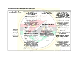 CUADRO DE CONTENIDOS Y EJE TEMÁTICOS TERCERO
PROCESOS DE
PENSAMIENTO Y ACCIÓN
CONOCIMIENTO CIENTÍFICO BÁSICO
C.P. FÍSICOS C.P. QUÍMICOS C.P. BIOLÓGICOS
NÚCLEOS TEMÁTICOS NÚCLEOS TEMÁTICOS NÚCLEOS TEMÁTICOS
Observación
Descripción
Comparación
Clasificación
Conceptualización
Experimentación
Explicación
LUZ Y SONIDO
D. Fenómenos de la luz y el
sonido.
P. Observación, descripción,
comparación, clasificación
conceptualización,
experimentación y explicación de
las propiedades de la luz, el
sonido y la reflexión a partir de la
resolución de problemas
A. Estar siempre alerta y ser
cautelosos ante los cambios que
se puedan dar en la luz y los
sonidos del ambiente.
LA TIERRA EN EL UNIVERSO
D. Relaciones entre las estrellas,
los planetas y los vientos.
P. Observación, descripción,
comparación, clasificación
conceptualización,
experimentación y explicación en
función del movimiento el
comportamientos de las estrellas,
los planetas y los vientos a partir
de la resolución de problemas
A. Valoración de los movimientos
de las estrellas, los planetas y los
vientos.
LA TIERRA Y SU ATMOSFERA
D. Características del verano y
del invierno.
P. Observación, descripción,
comparación, clasificación
conceptualización,
experimentación y explicación,
relacionados con el verano y el
invierno a partir de la resolución
de problemas
A. cuidados en época de invierno
y verano.
RELACIÓN DE LOS SERES
HUMANOS CON LOS DEMÁS
ELEMENTOS DE LOS
ECOSISTEMAS DEL PLANETA.
D. El hombre y los animales.
P. Observación, descripción,
comparación, clasificación
conceptualización,
experimentación y explicación
entre el hombre y los animales
que habitan un ecosistema a
partir de la resolución de
problemas.
A. Valoración de los ecosistemas
de los animales.
INTERCAMBIO DE ENERGÍA
ENTRE LOS ECOSISTEMAS
D. tipo de alimento de los
animales
P. Observación, descripción,
comparación, clasificación
conceptualización,
experimentación y explicación, en
función de los alimentos de los
animales a partir de la resolución
de problemas
A. Valoración de los alimentos de
 