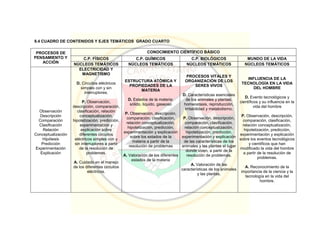 8.4 CUADRO DE CONTENIDOS Y EJES TEMÁTICOS GRADO CUARTO
PROCESOS DE
PENSAMIENTO Y
ACCIÓN
CONOCIMIENTO CIENTÍFICO BÁSICO
C.P. FÍSICOS C.P. QUÍMICOS C.P. BIOLÓGICOS MUNDO DE LA VIDA
NÚCLEOS TEMÁTICOS NÚCLEOS TEMÁTICOS NÚCLEOS TEMÁTICOS NÚCLEOS TEMÁTICOS
Observación
Descripción
Comparación
Clasificación
Relación
Conceptualización
Hipótesis
Predicción
Experimentación
Explicación
ELECTRICIDAD Y
MAGNETISMO
D. Circuitos eléctricos
simples con y sin
interruptores.
P. Observación,
descripción, comparación,
clasificación, relación
conceptualización,
hipotetización, predicción,
experimentación y
explicación sobre
diferentes circuitos
eléctricos simples con y
sin interruptores a partir
de la resolución de
problemas.
A. Cuidado en el manejo
de los diferentes circuitos
eléctricos.
ESTRUCTURA ATÓMICA Y
PROPIEDADES DE LA
MATERIA
D. Estados de la materia:
sólido, liquido, gaseoso
P. Observación, descripción,
comparación, clasificación,
relación conceptualización,
hipotetización, predicción,
experimentación y explicación
sobre los estados de la
materia a partir de la
resolución de problemas
A. Valoración de los diferentes
estados de la materia
PROCESOS VITALES Y
ORGANIZACIÓN DE LOS
SERES VIVOS
D. Características esenciales
de los animales y plantas:
homeostasis, reproducción,
irritabilidad y metabolismo.
P. Observación, descripción,
comparación, clasificación,
relación conceptualización,
hipotetización, predicción,
experimentación y explicación
de las características de los
animales y las plantas el lugar
donde viven, a partir de la
resolución de problemas.
A. Valoración de las
características de los animales
y las plantas.
INFLUENCIA DE LA
TECNOLOGÍA EN LA VIDA
DEL HOMBRE
D. Evento tecnológicos y
científicos y su influencia en la
vida del hombre
P. Observación, descripción,
comparación, clasificación,
relación conceptualización,
hipotetización, predicción,
experimentación y explicación
sobre los eventos tecnológicos
y científicos que han
modificado la vida del hombre
a partir de la resolución de
problemas.
A. Reconocimiento de la
importancia de la ciencia y la
tecnología en la vida del
hombre.
 