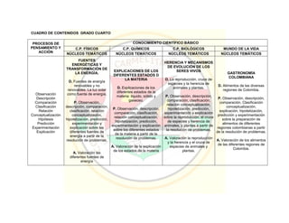 CUADRO DE CONTENIDOS GRADO CUARTO
PROCESOS DE
PENSAMIENTO Y
ACCIÓN
CONOCIMIENTO CIENTÍFICO BÁSICO
C.P. FÍSICOS C.P. QUÍMICOS C.P. BIOLÓGICOS MUNDO DE LA VIDA
NÚCLEOS TEMÁTICOS NÚCLEOS TEMÁTICOS NÚCLEOS TEMÁTICOS NÚCLEOS TEMÁTICOS
Observación
Descripción
Comparación
Clasificación
Relación
Conceptualización
Hipótesis
Predicción
Experimentación
Explicación
FUENTES
ENERGÉTICAS Y
TRANSFORMACIÓN DE
LA ENERGÍA.
D. Fuentes de energía
renovables y no
renovables. La luz solar
como fuente de energía.
P. Observación,
descripción, comparación,
clasificación, relación
conceptualización,
hipotetización, predicción,
experimentación y
explicación sobre las
diferentes fuentes de
energía a partir de la
resolución de problemas.
A. Valoración las
diferentes fuentes de
energía
EXPLICACIONES DE LOS
DIFERENTES ESTADOS D
LA MATERIA
D. Explicaciones de los
diferentes estados de la
materia: liquido, sólido y
gaseoso.
P. Observación, descripción,
comparación, clasificación,
relación conceptualización,
hipotetización, predicción,
experimentación y explicación
sobre los diferentes estados
de la materia a partir de la
resolución de problemas.
A. Valoración de la explicación
de los estados de la materia
HERENCIA Y MECANISMOS
DE EVOLUCIÓN DE LOS
SERES VIVOS
D. La reproducción, cruce de
especies y la herencia de
animales y plantas.
P. Observación, descripción,
comparación, clasificación,
relación conceptualización,
hipotetización, predicción,
experimentación y explicación
sobre la reproducción, el cruce
de especies y herencia de
animales, y plantas a partir de
la resolución de problemas.
A. Valoración la reproducción
y la herencia y el cruce de
especies de animales y
plantas.
GASTRONOMÍA
COLOMBIANA
D. Alimentos de las diversas
regiones de Colombia.
P. Observación, descripción,
comparación, Clasificación
conceptualización,
explicación, hipotetización,
predicción y experimentación
sobre la preparación de
alimentos de diferentes
regiones colombianas a partir
de la resolución de problemas.
A. Valoración de los alimentos
de las diferentes regiones de
Colombia.
 