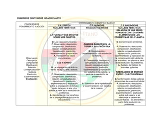 CUADRO DE CONTENIDOS GRADO CUARTO
PROCESOS DE
PENSAMIENTO Y ACCIÓN
CONOCIMIENTO CIENTÍFICO BÁSICO
C.P. FÍSICOS C.P. QUÍMICOS C.P. BIOLÓGICOS
NÚCLEOS TEMÁTICOS NÚCLEOS TEMÁTICOS NÚCLEOS TEMÁTICOS
Observación
Descripción
Comparación
Clasificación
Relación
Conceptualización
Hipótesis
Predicción
Experimentación
Explicación
LA FUERZA Y SUS EFECTOS
SOBRE LOS OBJETOS
D. Los vasos comunicantes
P. Observación, descripción,
comparación, clasificación,
relación conceptualización,
hipotetización, predicción,
experimentación y explicación.
A. Valoración los vasos
comunicantes
LUZ Y SONIDO
D. La propagación de la luz a
través del agua, aire y sólidos.
P. Observación, descripción,
comparación, clasificación,
relación conceptualización,
hipotetización, predicción,
experimentación y explicación
sobre la propagación de la luz a
través del agua, el aire y los
sólidos a partir de la resolución de
problemas.
A. Asimilación de los beneficios
de la propagación de la luz en la
vida cotidiana.
CAMBIOS QUÍMICOS EN LA
TIERRA Y SU ATMÓSFERA
D. Hipotetización y
experimentación con estados de
la materia.
P. Observación, descripción,
comparación, clasificación,
relación conceptualización,
hipotetización, predicción,
experimentación y explicación
con estados de la materia, a
partir de la resolución de
problemas.
A. Valoración de la hipotetización
y experimentación con estados
de la materia.
RELACIÓN DE LOS SERES
HUMANOS CON LOS DEMÁS
ELEMENTOS DE LOS
ECOSISTEMAS DEL PLANETA.
D. Contaminación ambiental.
P. Observación, descripción,
comparación, clasificación,
relación conceptualización,
hipotetización, predicción,
experimentación y explicación de
la contaminación del hábitat de
los animales y las plantas a partir
de la resolución de problemas.
A. Cuidado del hábitat de
animales y plantas
INTERCAMBIO DE ENERGÍA
ENTRE LOS ECOSISTEMAS
D. Conformación de las cadenas
alimenticias de acuerdo al hábitat
P. Observación, descripción,
comparación, clasificación,
relación conceptualización,
hipotetización, predicción,
experimentación y explicación
sobre qué pasaría si se
interrumpe la cadena en
cualquier hábitat los diferentes a
partir de la resolución de
problemas.
 